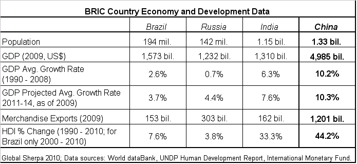 China’s Development Plans Lead World, BRICs