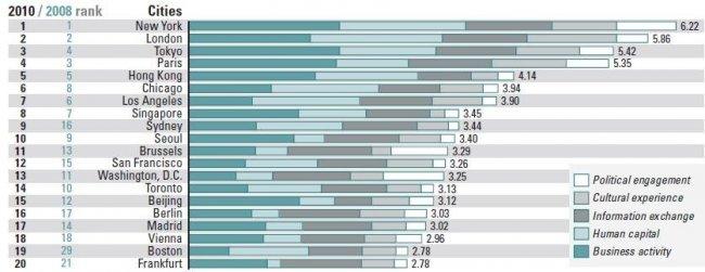 World’s Most Global Cities