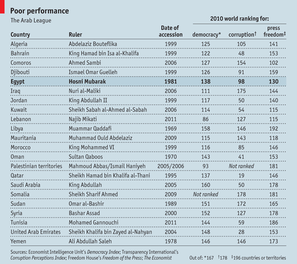 Arab Revolution – Economist Shoe-thrower’s Index