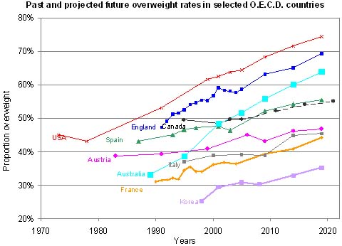 global obesity rates by country