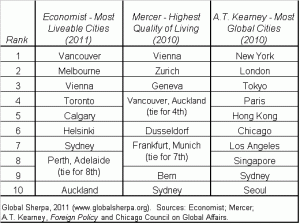 global city rankings 2017