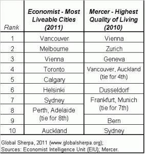 quality of life index cities mercer