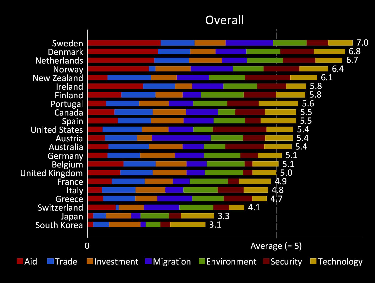 Countries Most Committed to Global Development Global Sherpa