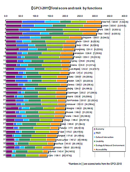 Global Power City Index 2011