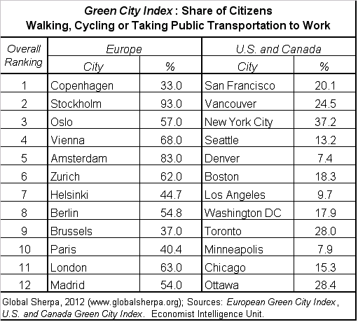 Chart: The World's Most Bicycle-Friendly Cities