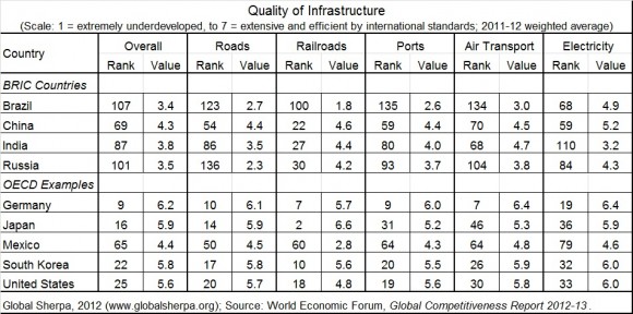 Infrastructure Fuels Growth in BRIC Countries