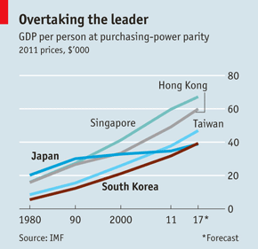 south korea japan asia gdp per capita chart - Global Sherpa