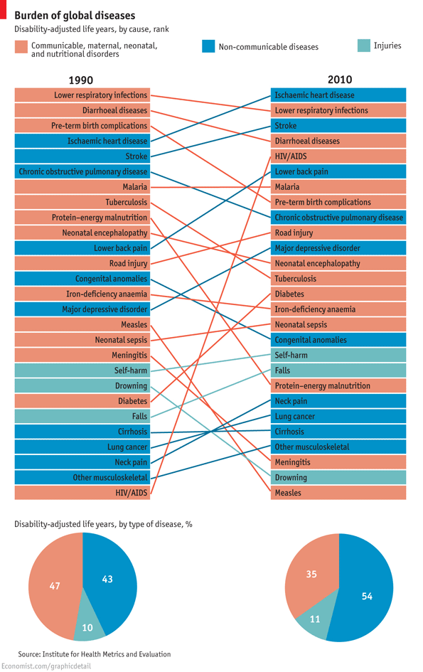 Global Burden Of Disease Chart Infographic 1990 2010 Global Sherpa