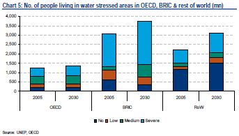 Water Shortage Chart