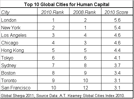 lektie bronze skulder top 10 global cities human capital chart - Global Sherpa