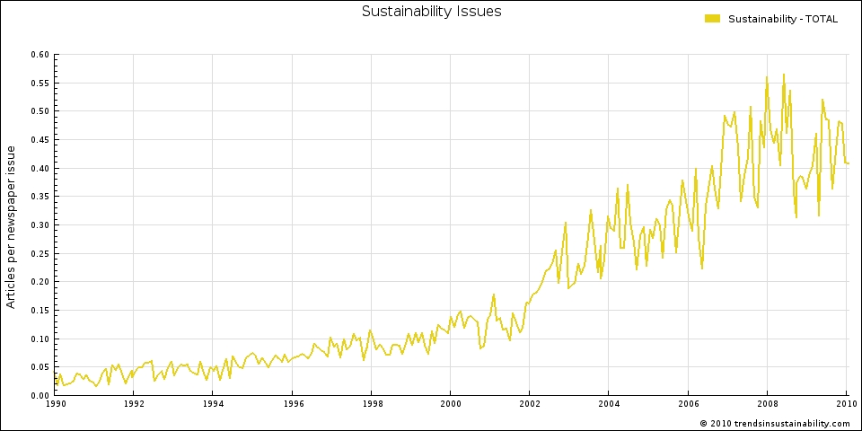 News Trends in Sustainability, Development Issues