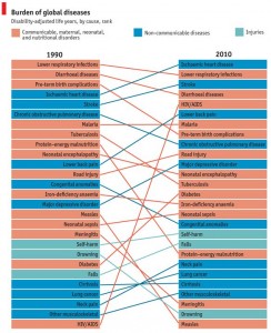 global burden of disease chart infographic 1990-2010 - Global Sherpa